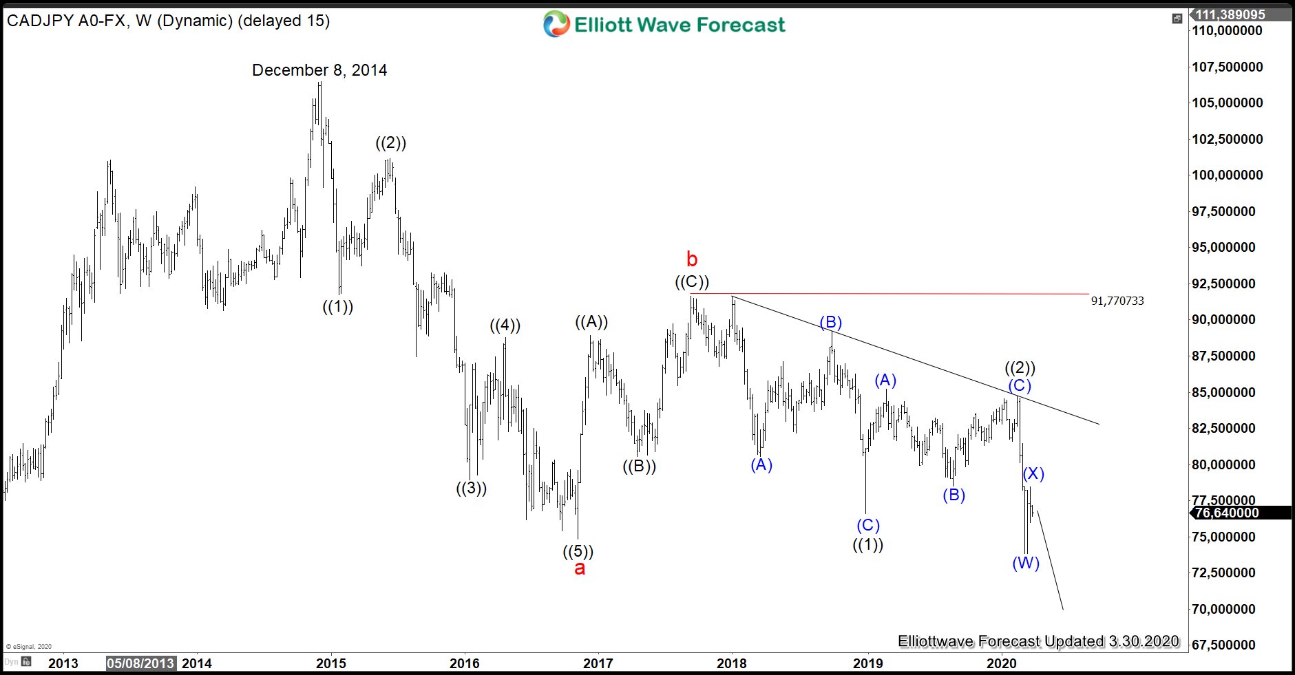 CADJPY May See More Downside After BOC Cut Rates