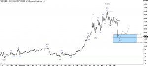 Elliott Wave Carbon Prices Weekly