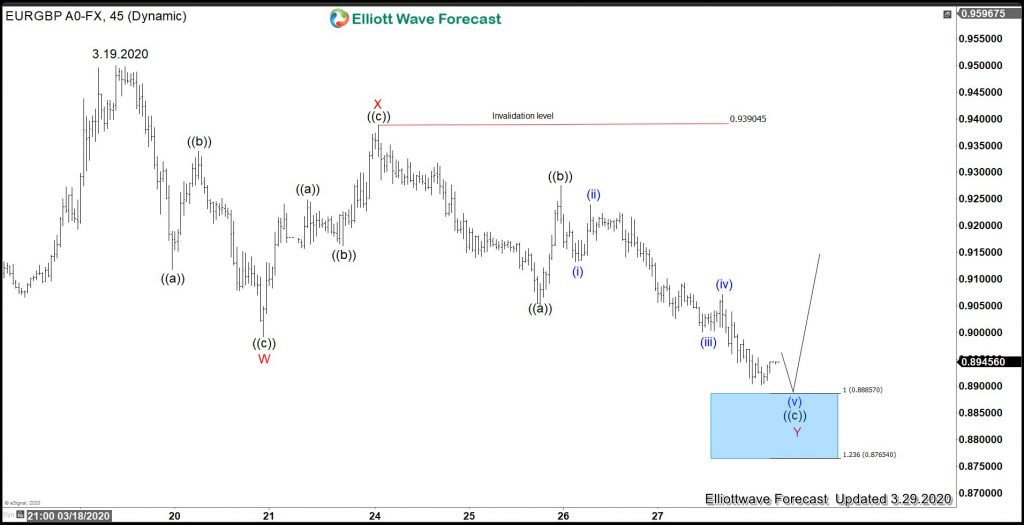 Eurgbp 1 Hour Elliott Wave Chart