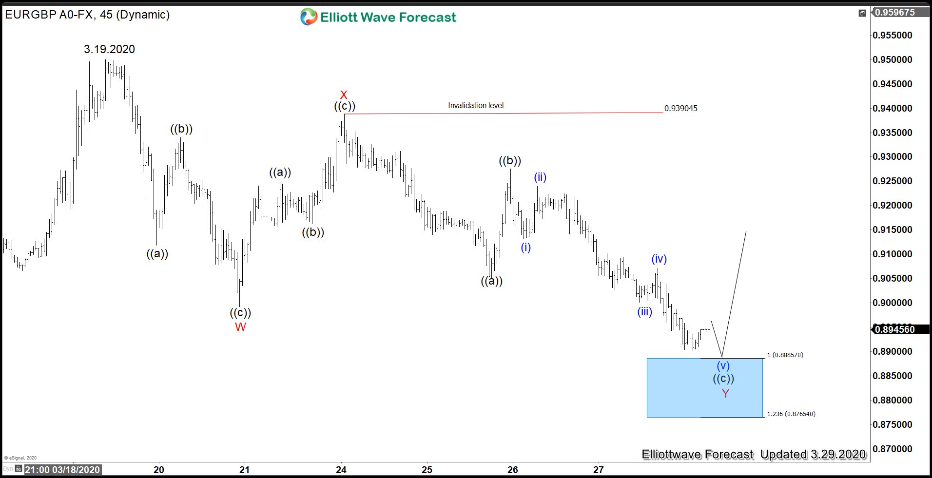 EURGBP May Find Buyers Soon