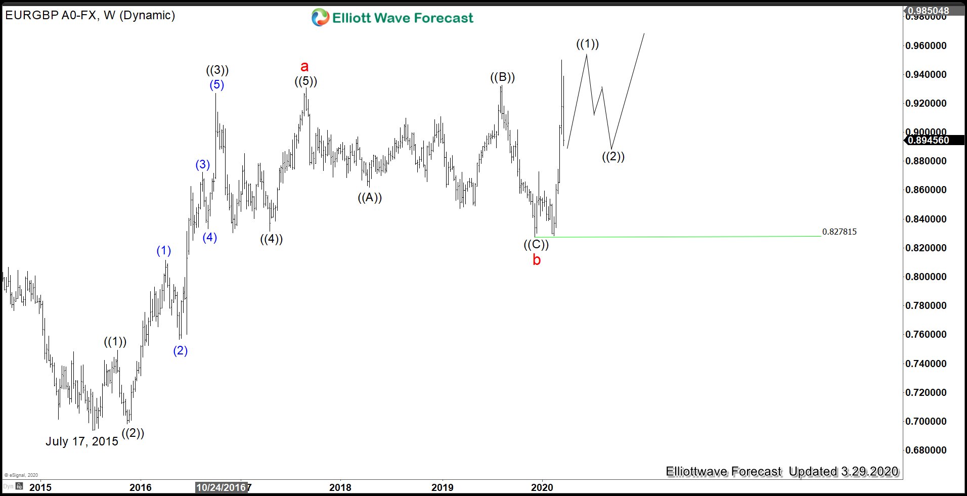 EURGBP Elliott Wave: Pair May Find Buyers Soon