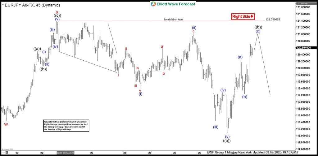 EURJPY 1 Hour Elliott Wave Analysis 03.02.2020