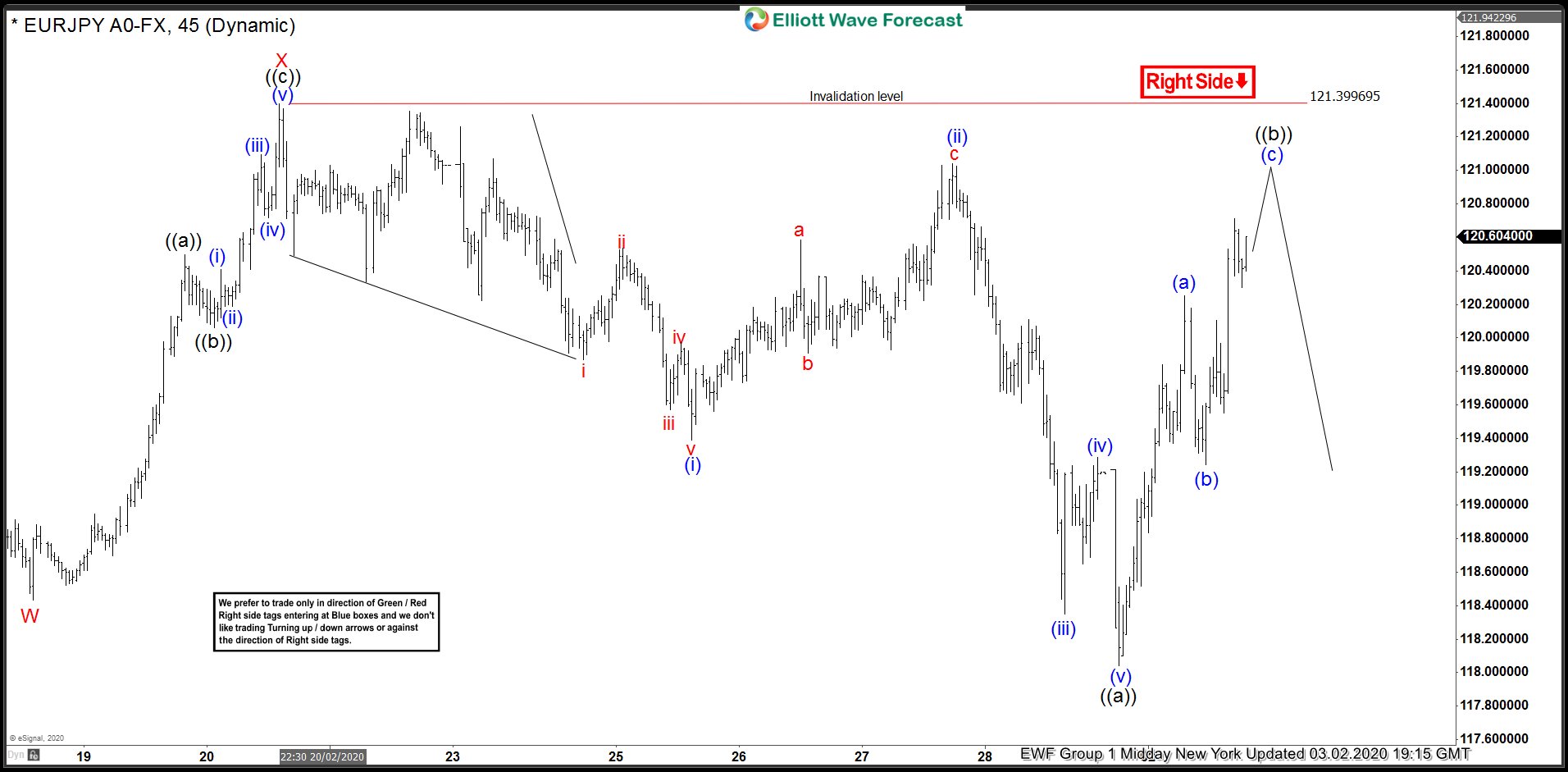 EURJPY Incomplete Bearish Sequences Calling The Decline