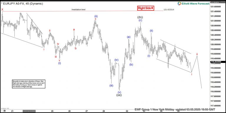 EURJPY 1 Hour Elliott Wave Analysis 03.09.2020