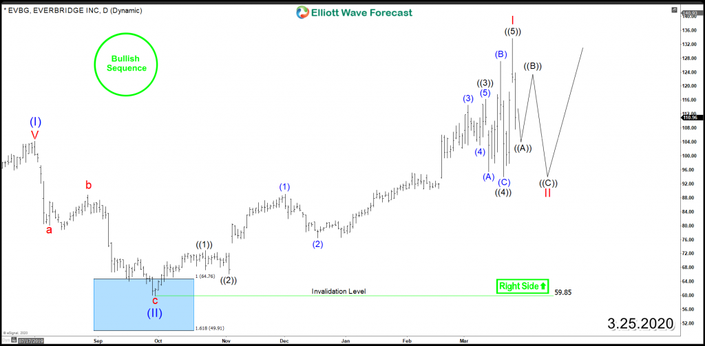 Everbridge EVBG Daily Chart