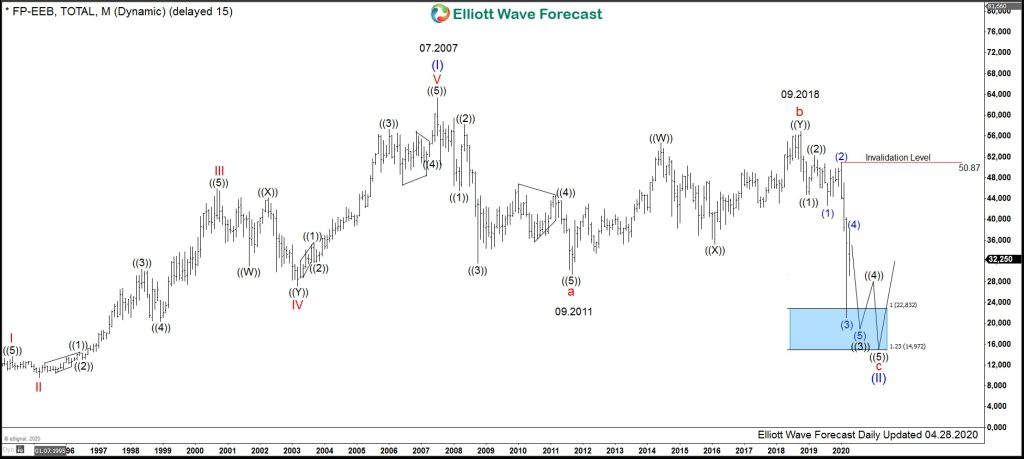$FP : Pattern of Total stock can be the key for investors