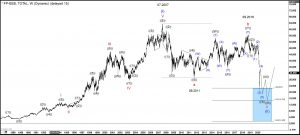 Total Blue Box Elliott Wave Weekly 