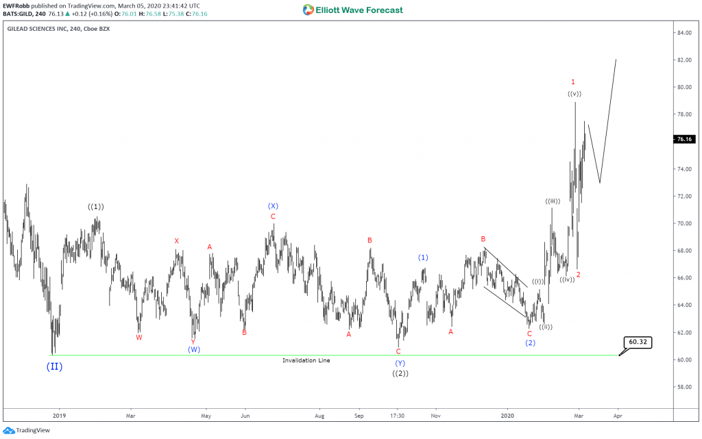 Gilead Sciences