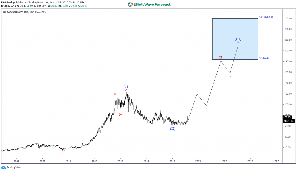 Gilead Sciences