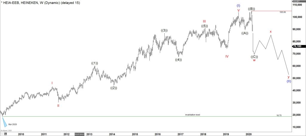 $HEIA : Mort subite owner Heineken is correcting 2009 cycle