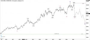 Heineken ElliottWave Weekly