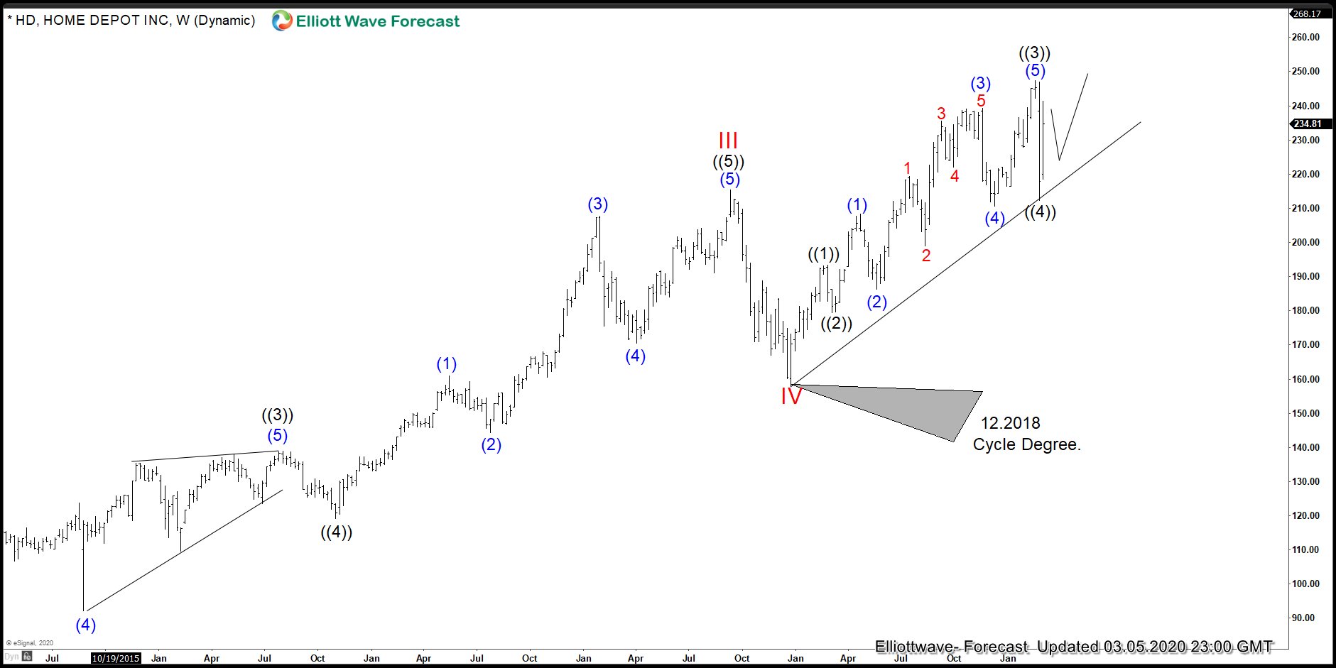 Home Depot (HD) Ending 2008 Cycle, $267 Remains Target