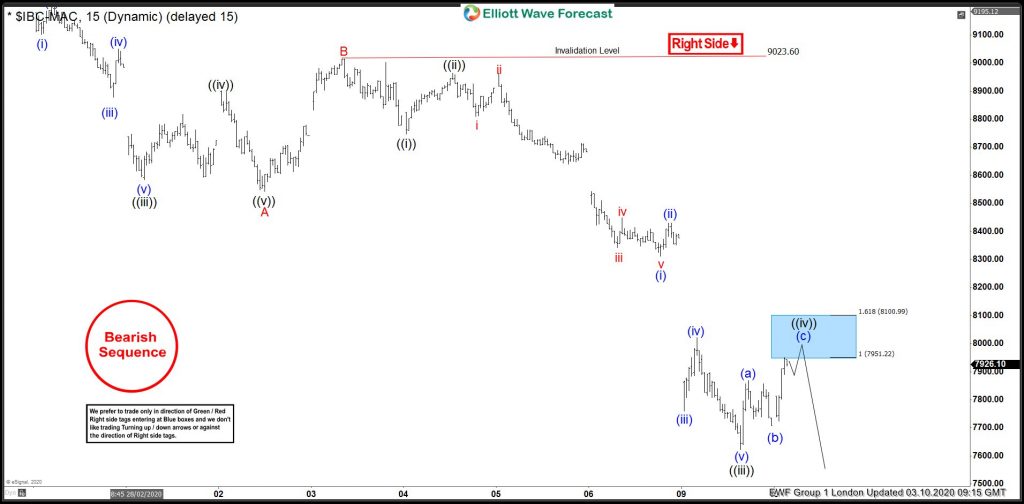 IBEX Elliott Wave: Right Side Favored More Downside