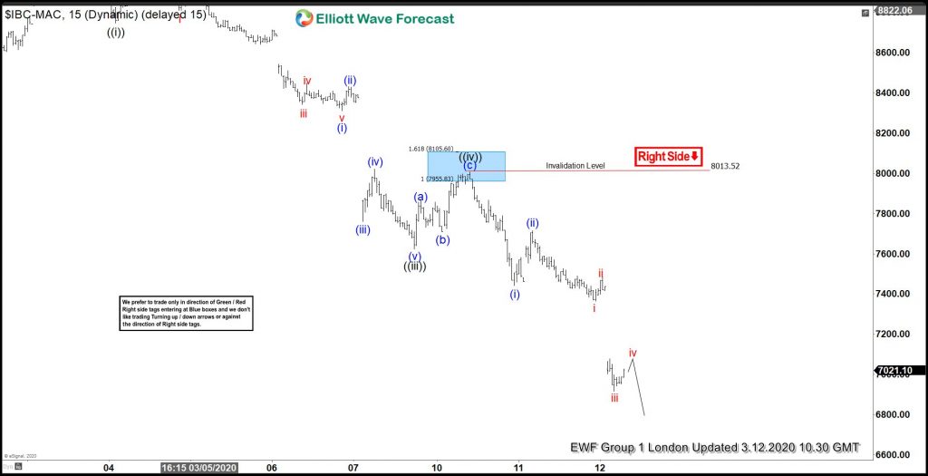 IBEX Elliott Wave: Right Side Favored More Downside