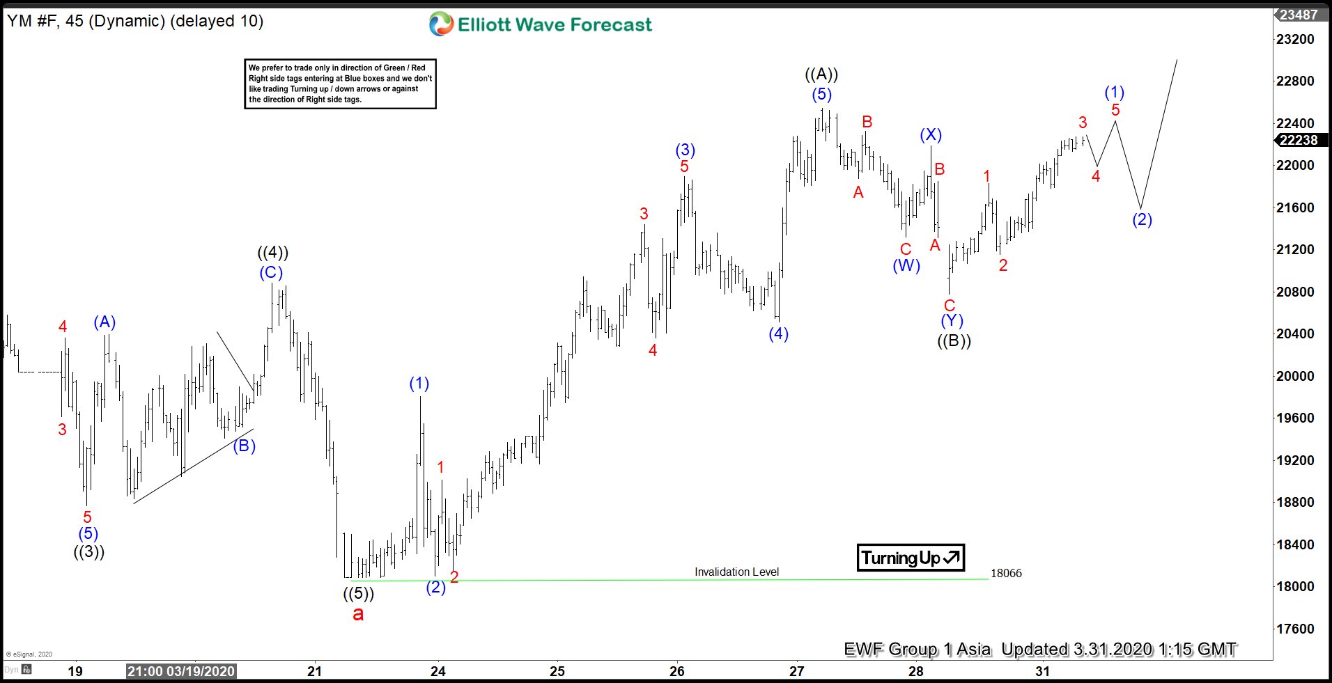 Elliott Wave View: Dow Jones Futures (YM_F) Can See Further Strength