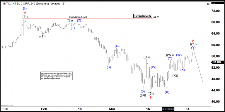 Intel Elliot Wave 4h View