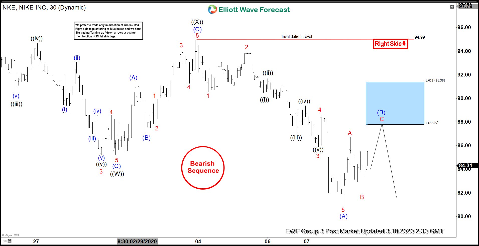 Elliott Wave View: Nike Rally Expected to Fail