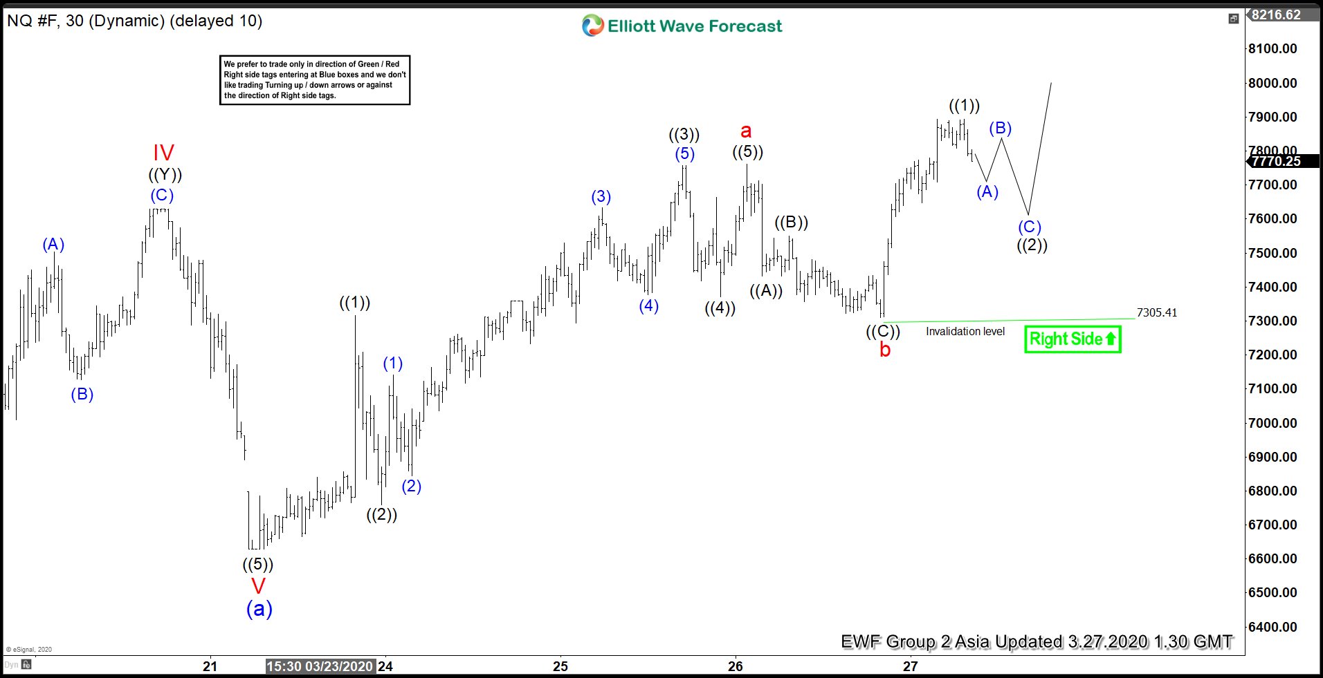 Elliott Wave View: Nasdaq Bounce In Progress