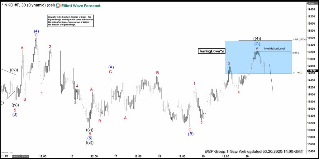 Elliott Wave Hedging Called For Reaction Lower In Nikkei