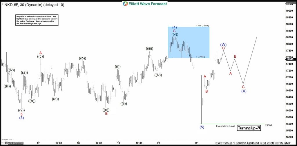 Elliott Wave Hedging Called For Reaction Lower In Nikkei