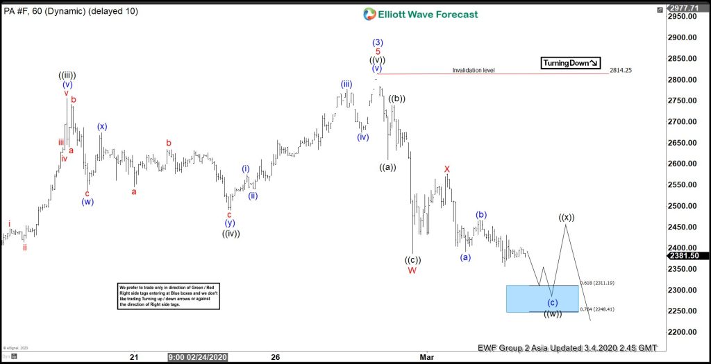 Elliott Wave View: Palladium 7 swing Correction In Progress