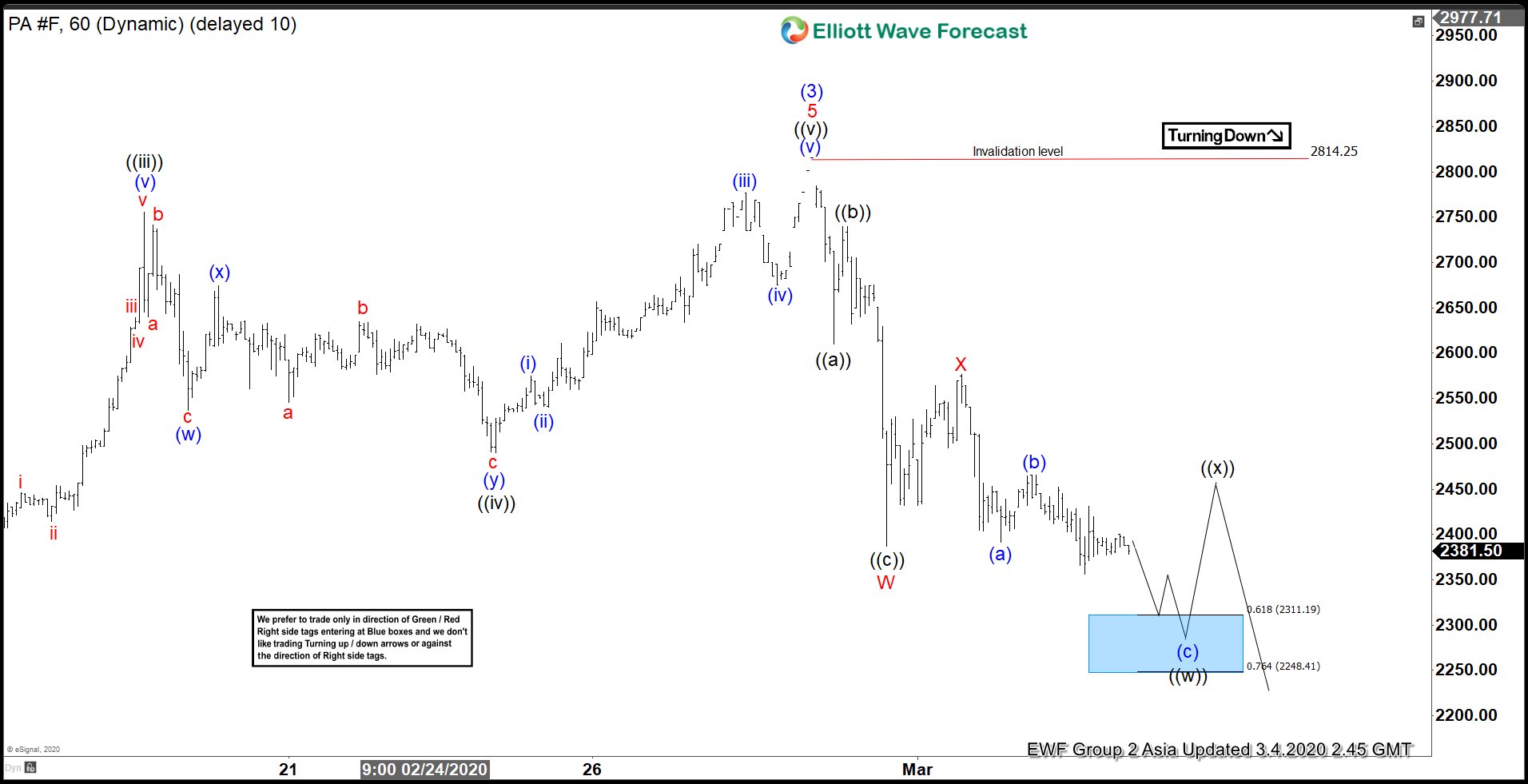 Elliott Wave View: Palladium 7 swing Correction In Progress