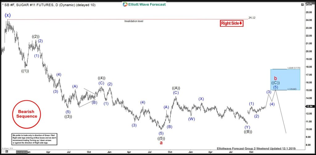 Sugar: Sellers Entered In The Blue Box As Anticipated