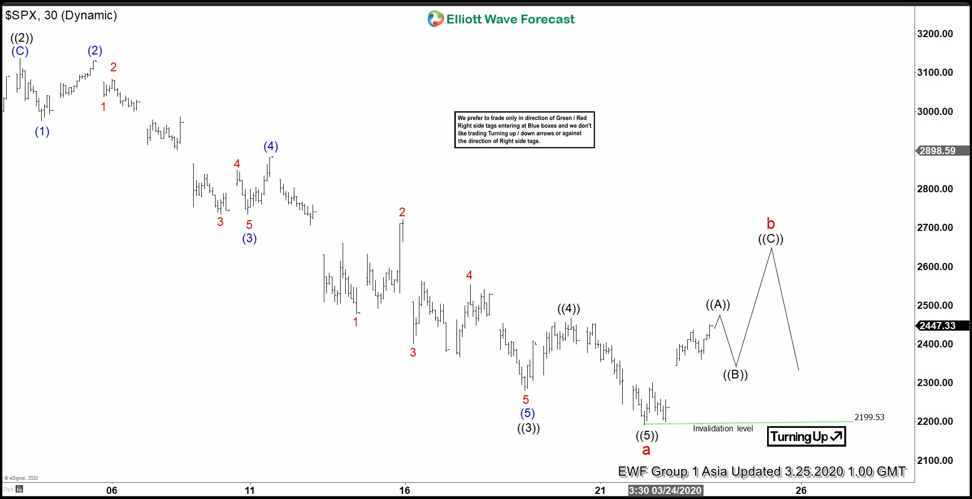 Elliott Wave View: S&P 500 (SPX) Recovery in Progress