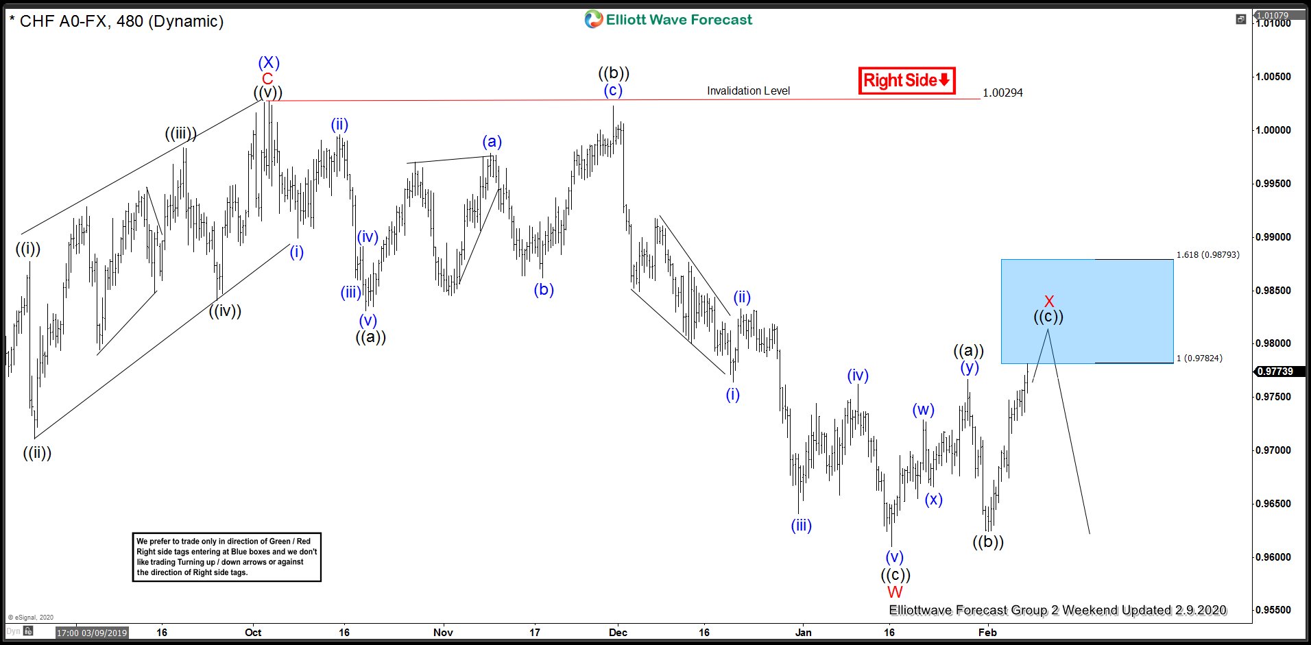 USDCHF: Sellers defended Elliott Wave Blue Box For New Lows