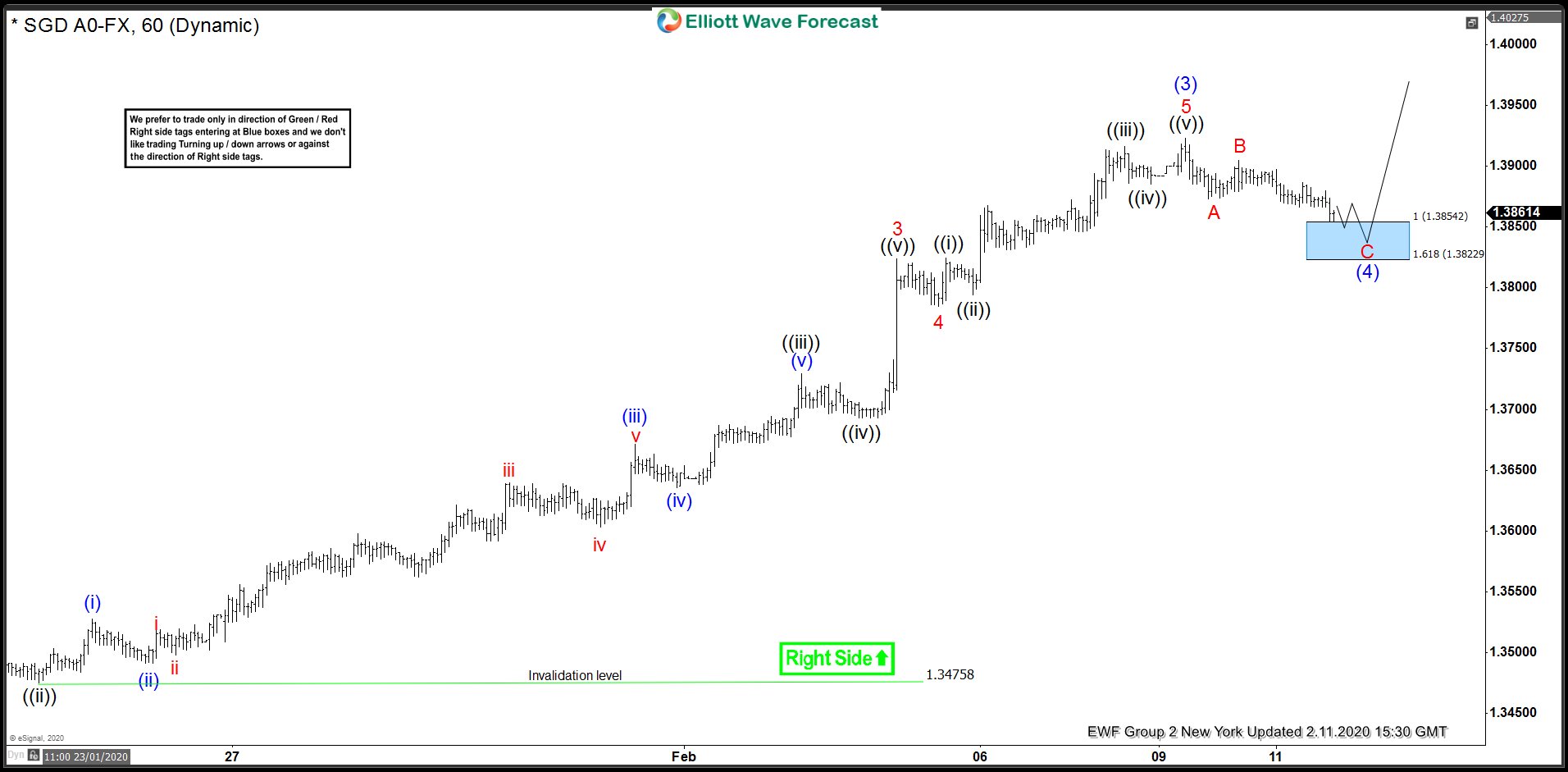 USDSGD Buying The Dips At The Blue Box Area