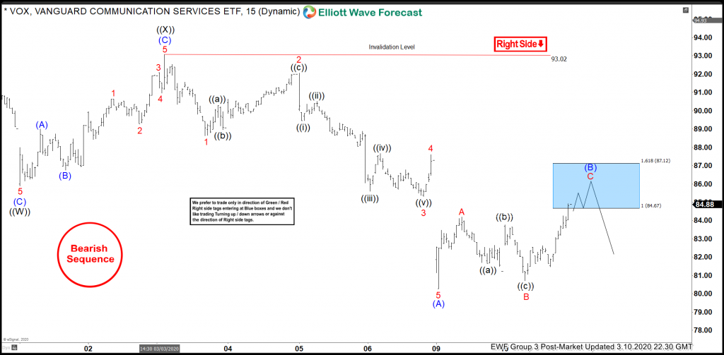 VOX Elliott Wave View: Selling The Blue Box Areas