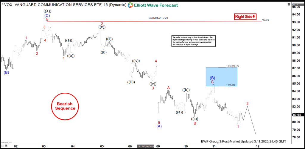 VOX Elliott Wave View: Selling The Blue Box Areas