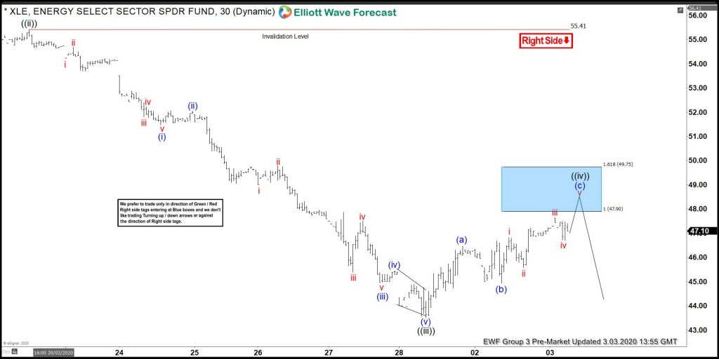 XLE Selling The Short Term Elliott Wave Blue Box Area