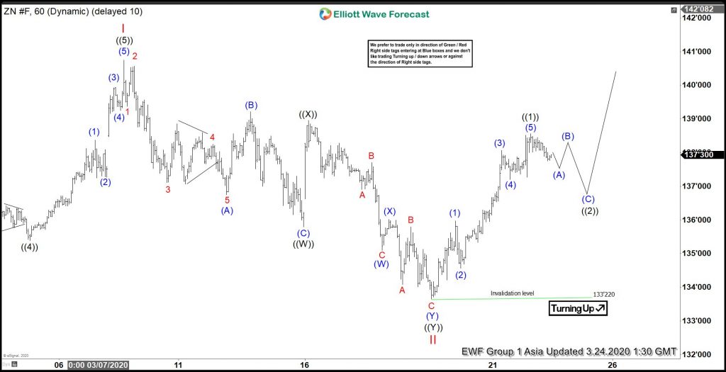 Elliott Wave View: Ten Year Notes Remain Supported