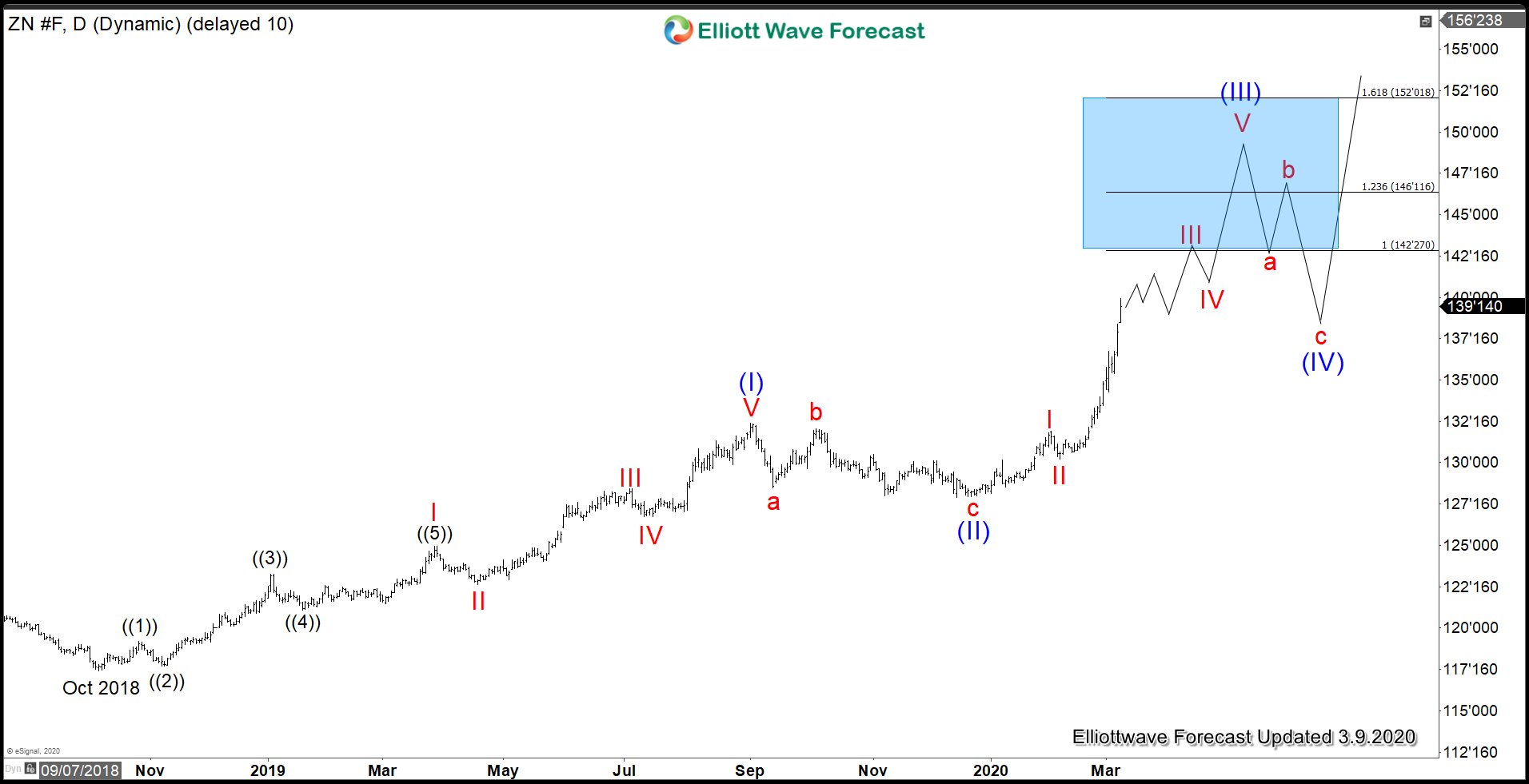 10-Year Treasury (ZN) Drops Below 0.5% As Fear Grips Market