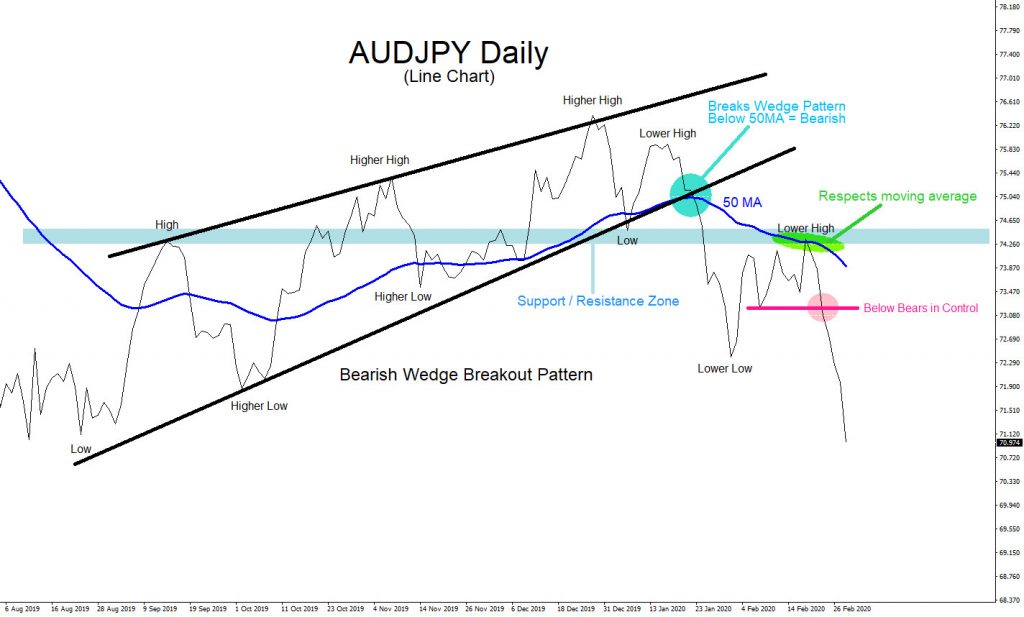 AUDJPY, forex, trading, elliottwave, market, patterns, technical analysis, AidanFX