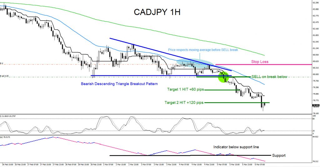 cadjpy, forex, elliottwave, technical analysis, aidanfx, bearish patterns, trading