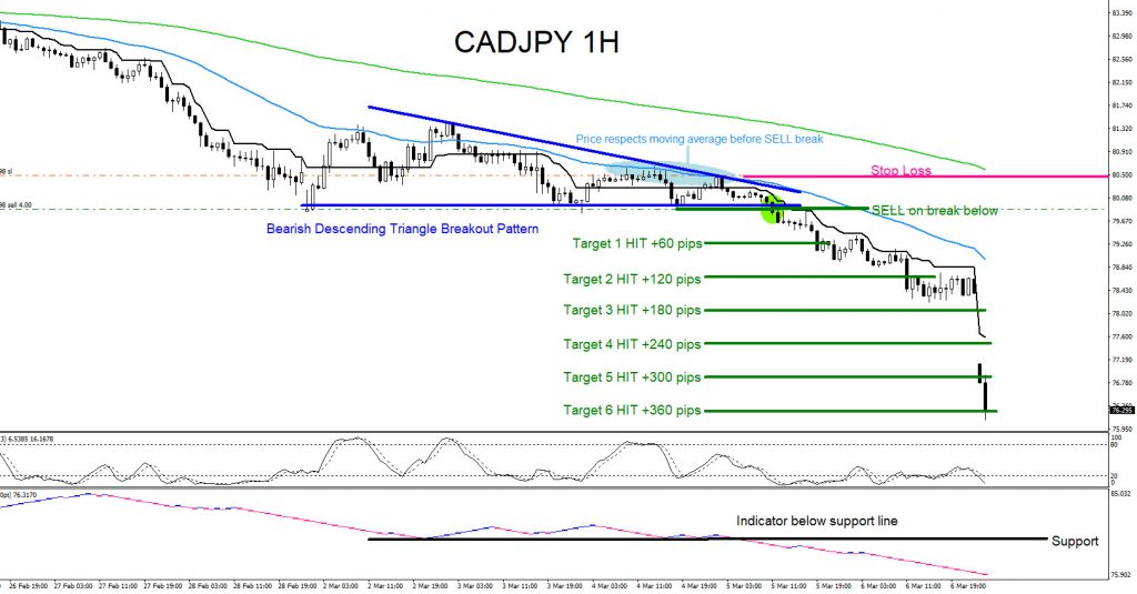 cadjpy, forex, elliottwave, technical analysis, aidanfx, bearish patterns, trading