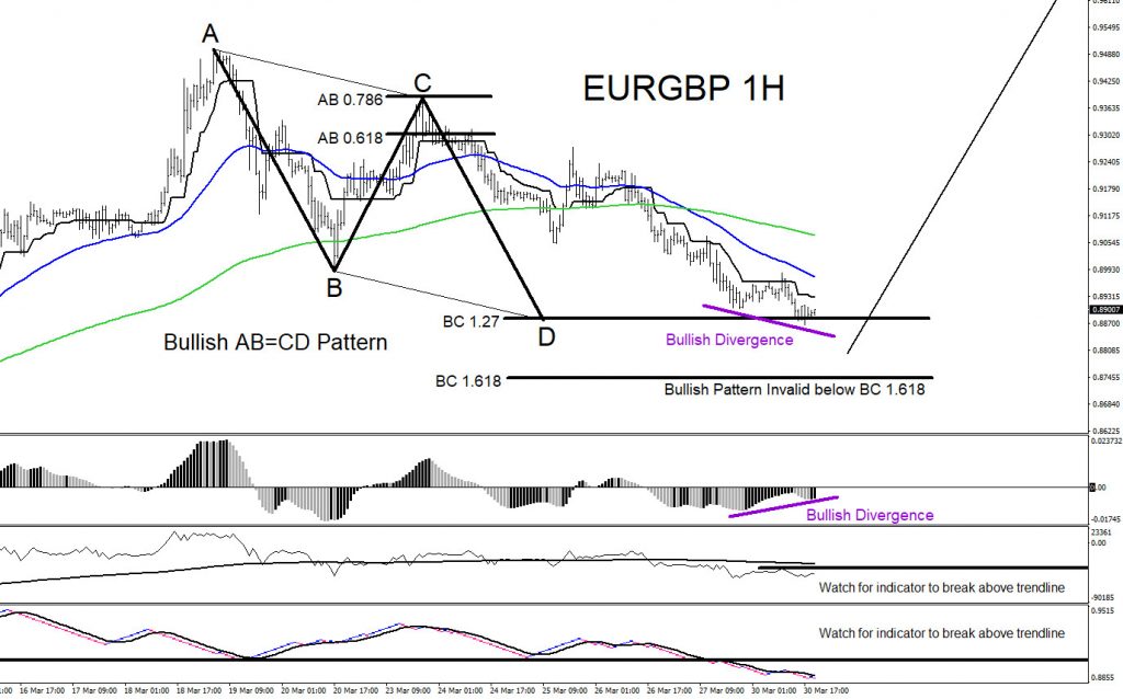 EURGBP, forex, trading, technical analysis, elliottwave, aidanfx, market patterns
