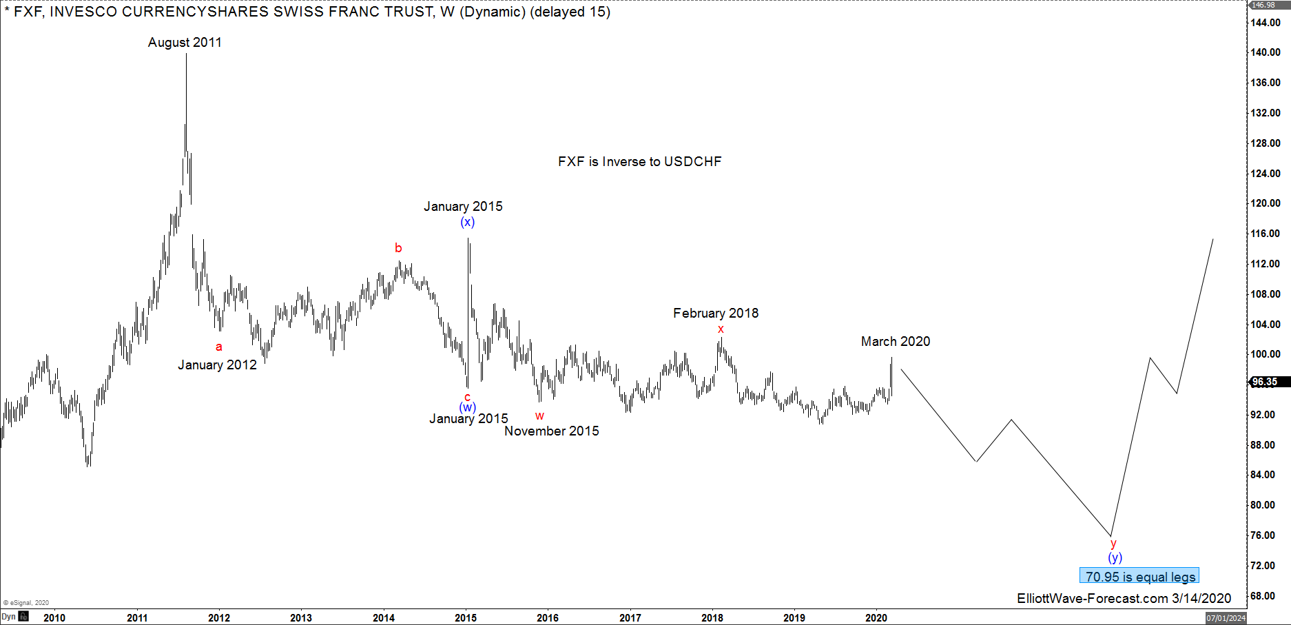 $FXF Longer Term Cycles and Elliott Wave