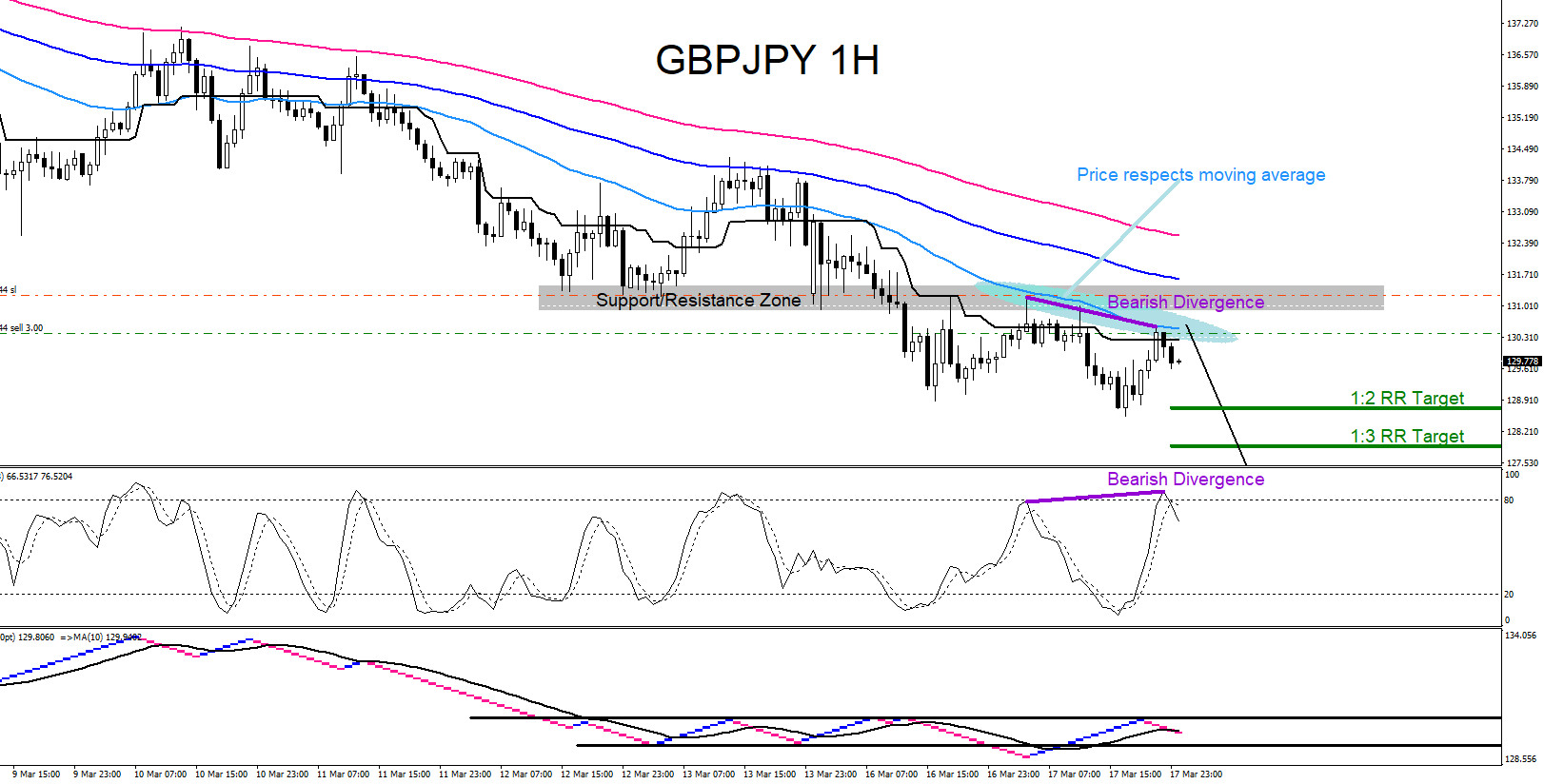GBPJPY AUDJPY : Calling the Move Lower