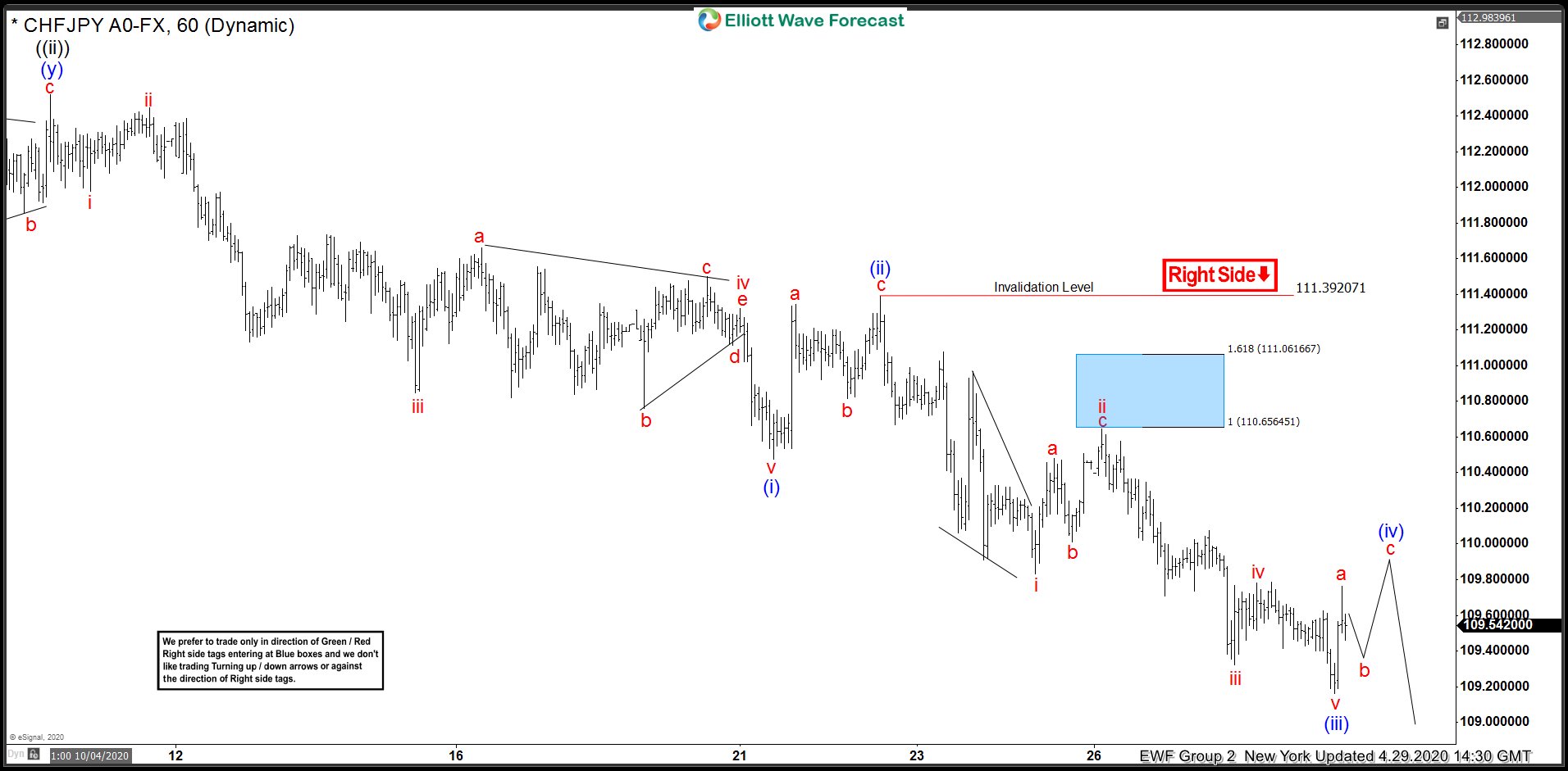 CHFJPY 4.29.20 1 hour NY chart