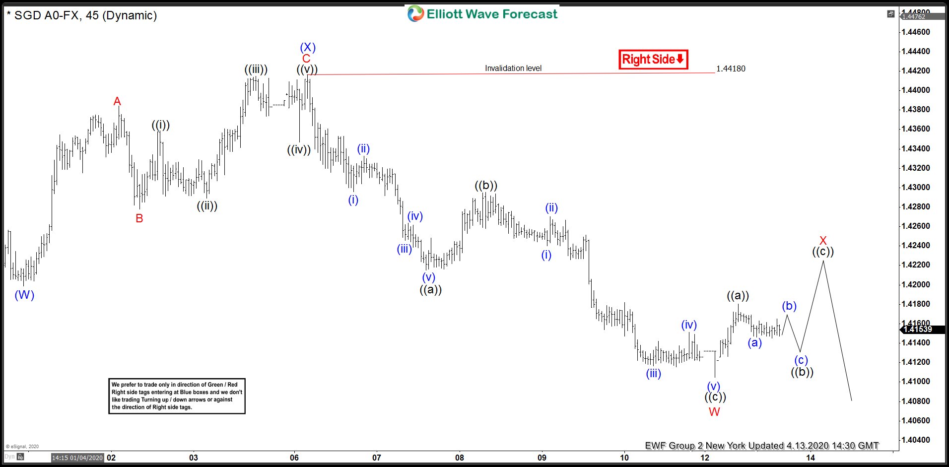 USDSGD 4.13.20 1 hour NY chart update