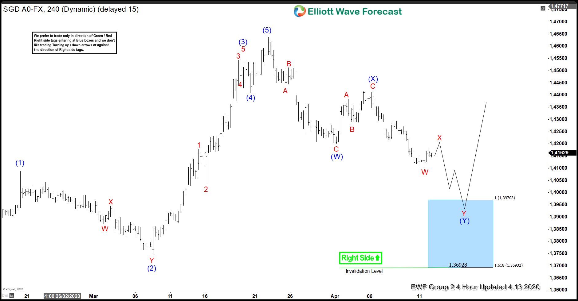 USDSGD 4.13.20 4 hour chart update