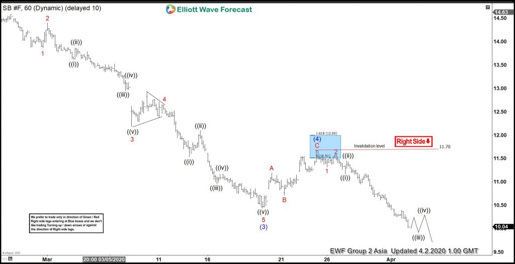 Sugar Elliott Wave View: Selling The Wave 4 Bounce