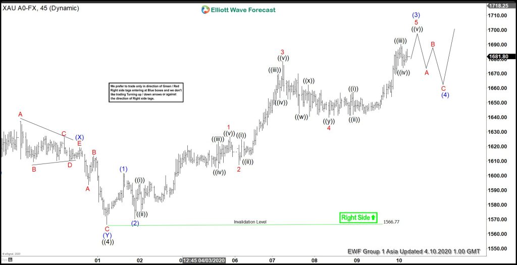 Elliott Wave View: Gold Rallying as an Impulse