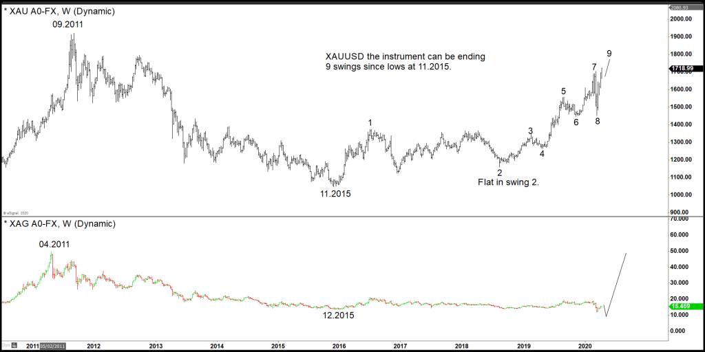 Silver (XAGUSD): Getting Ready For A Huge Rally.