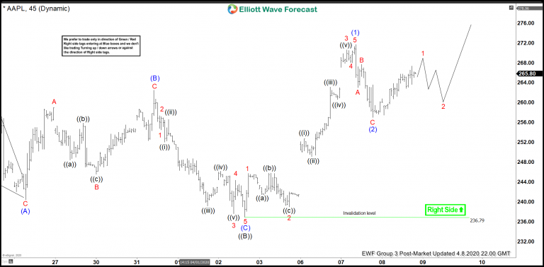 Apple ( $AAPL) Incomplete Bullish Sequences Calling The Rally