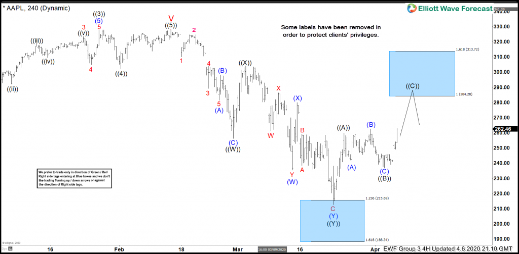 Apple 1 Hour Elliott Wave Analysis 4.6.2020