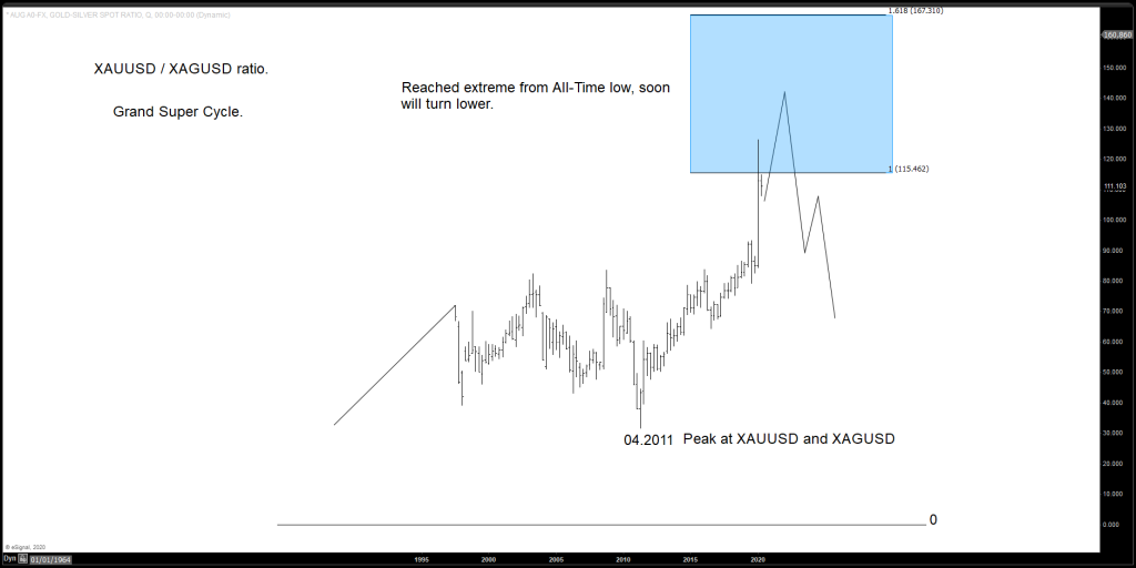 Silver (XAGUSD): Getting Ready For A Huge Rally.